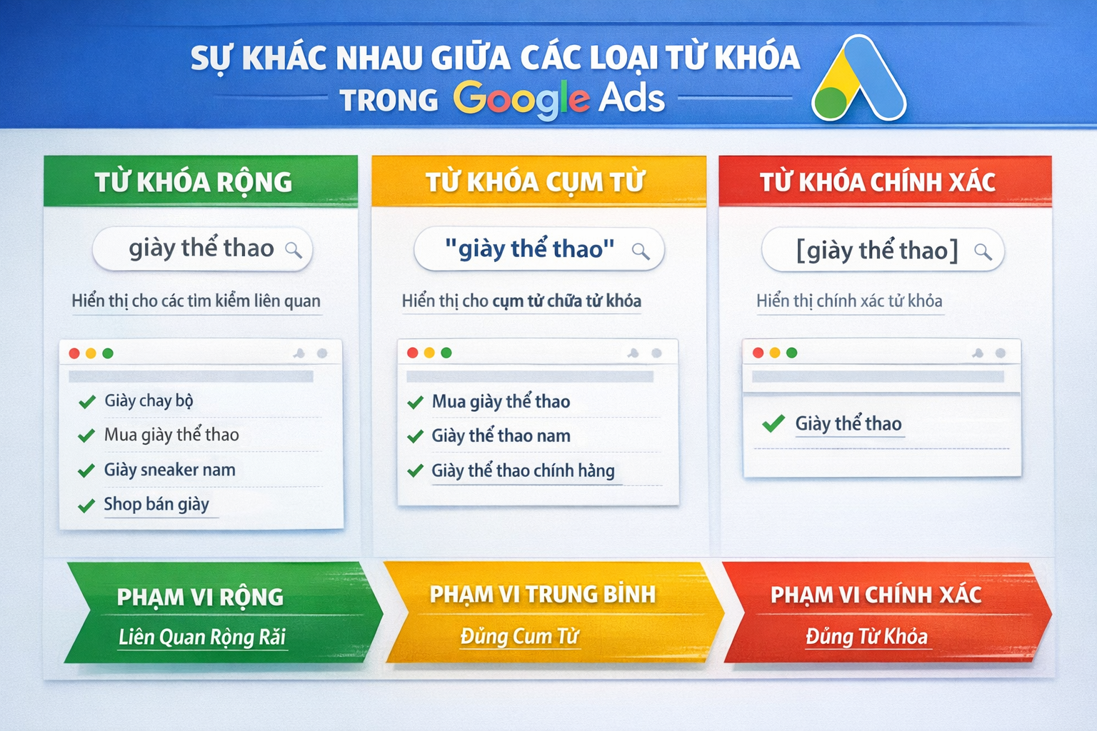 Sự Khác Nhau Giữa Các Loại Từ Khóa Rộng, Cụm Từ Và Chính Xác